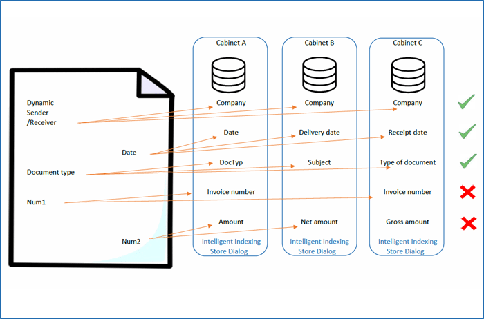 DocuWare Intelligent Indexing