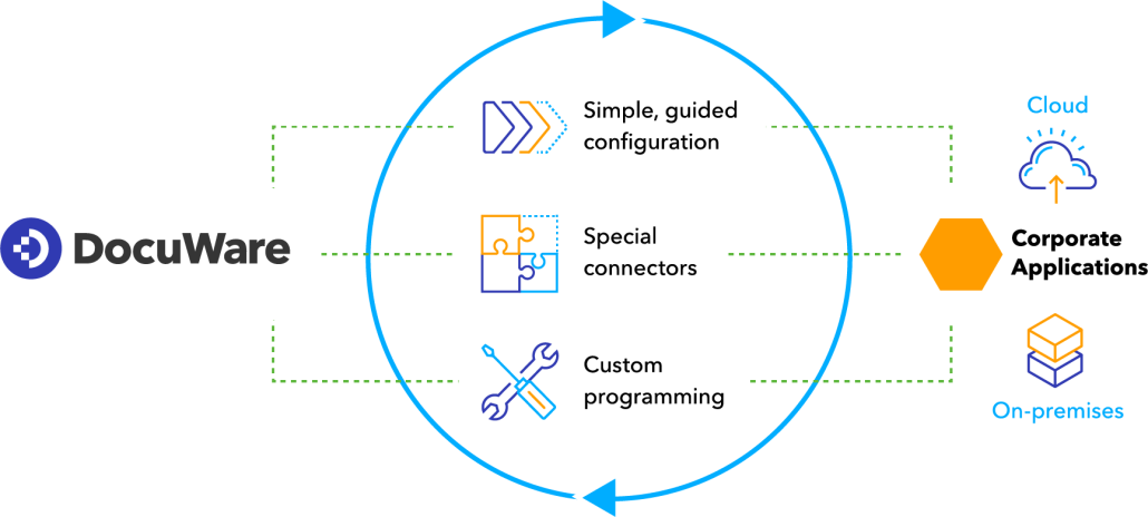 DocuWare - Integration Capabilities