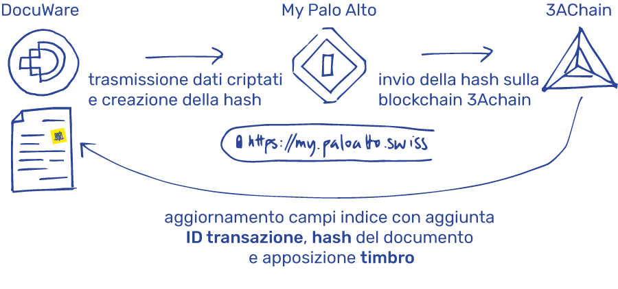 processo notarizzazione blockchain